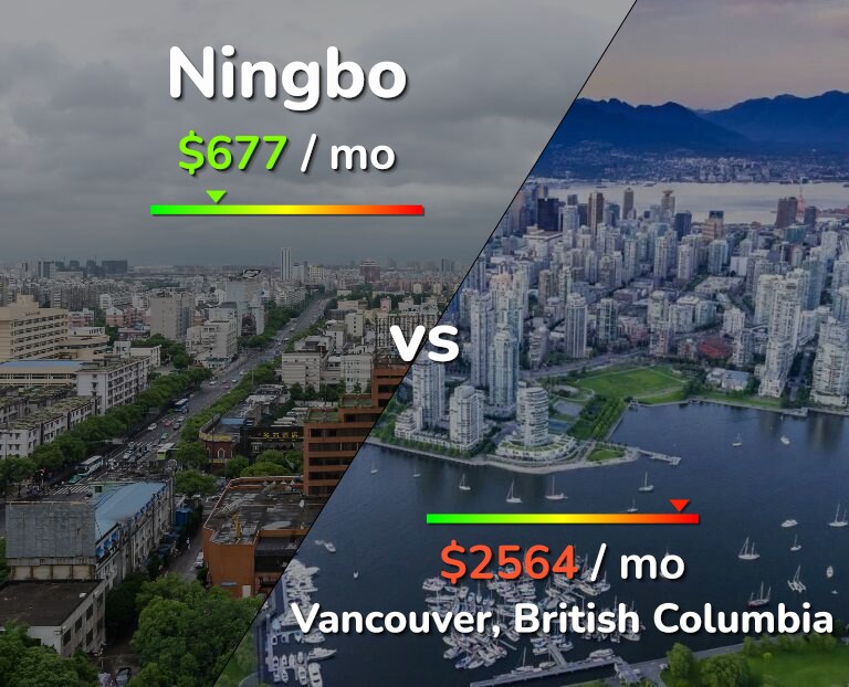 Cost of living in Ningbo vs Vancouver infographic