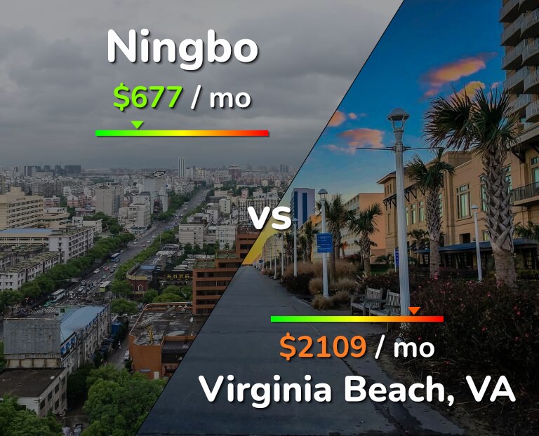 Cost of living in Ningbo vs Virginia Beach infographic