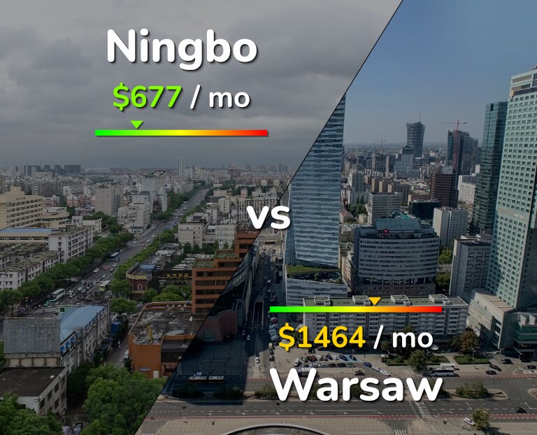 Cost of living in Ningbo vs Warsaw infographic