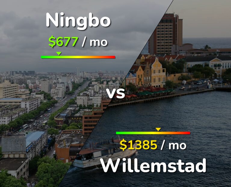 Cost of living in Ningbo vs Willemstad infographic