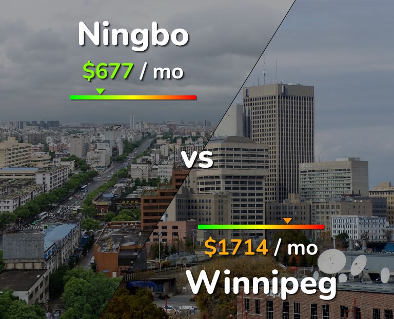 Cost of living in Ningbo vs Winnipeg infographic