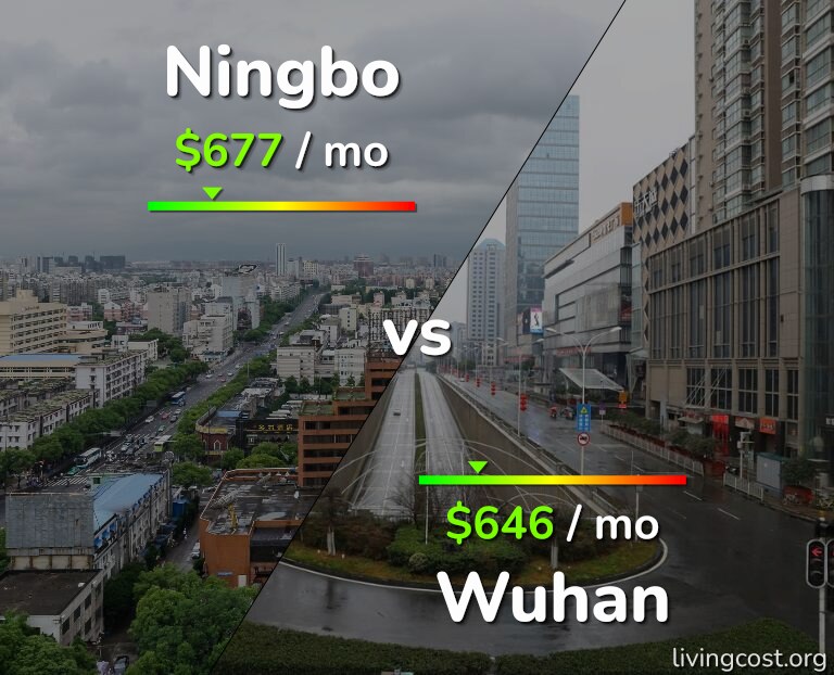 Cost of living in Ningbo vs Wuhan infographic