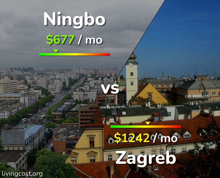 Cost of living in Ningbo vs Zagreb infographic