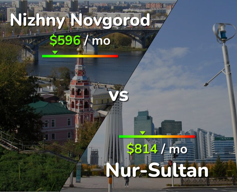 Cost of living in Nizhny Novgorod vs Nur-Sultan infographic