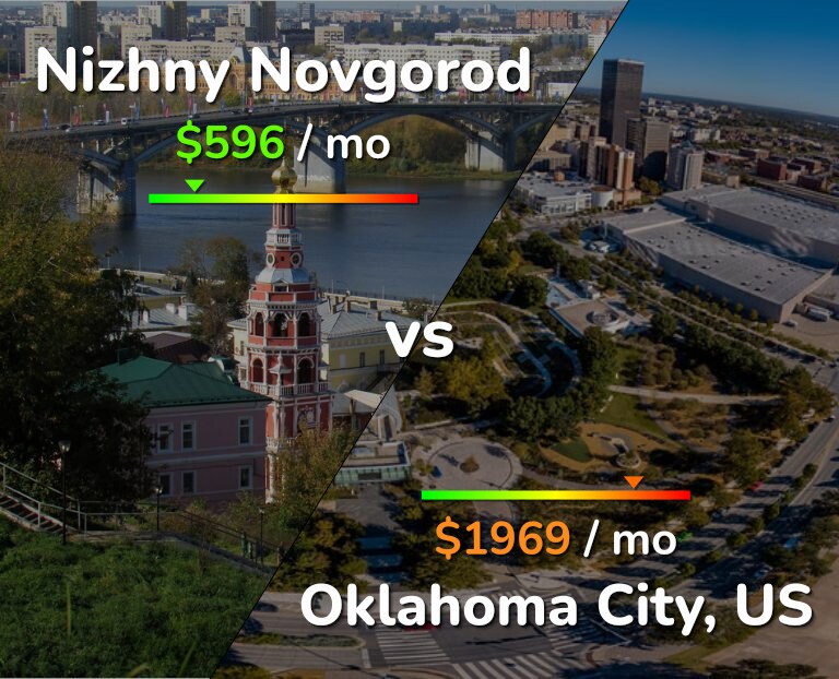 Cost of living in Nizhny Novgorod vs Oklahoma City infographic