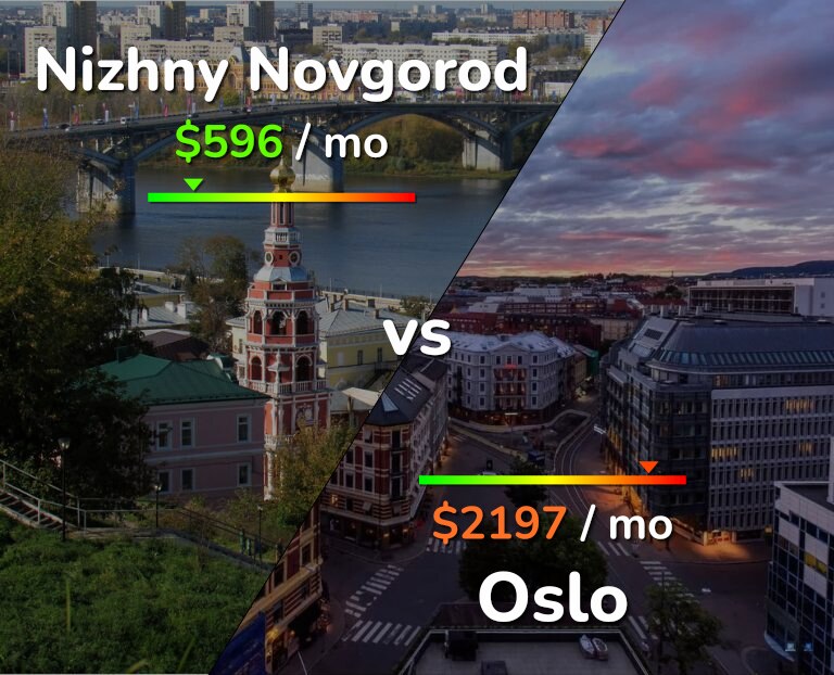 Cost of living in Nizhny Novgorod vs Oslo infographic