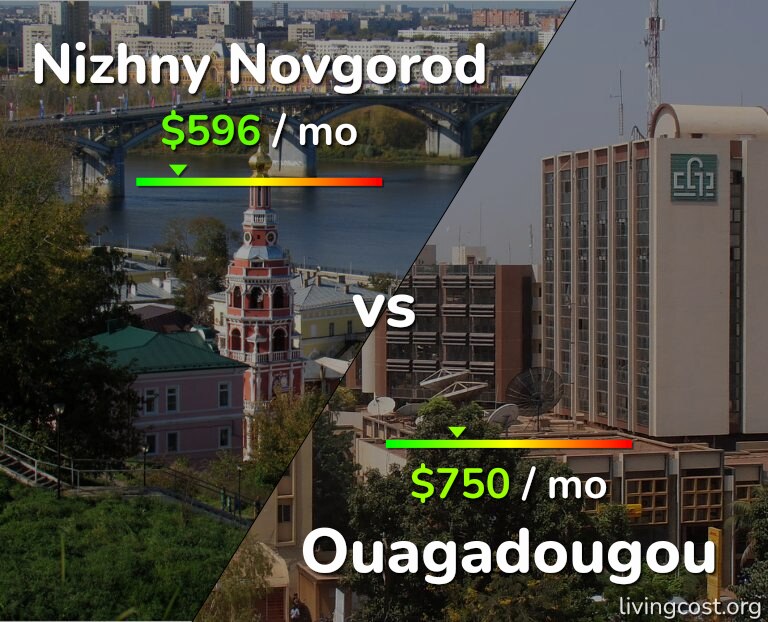 Cost of living in Nizhny Novgorod vs Ouagadougou infographic
