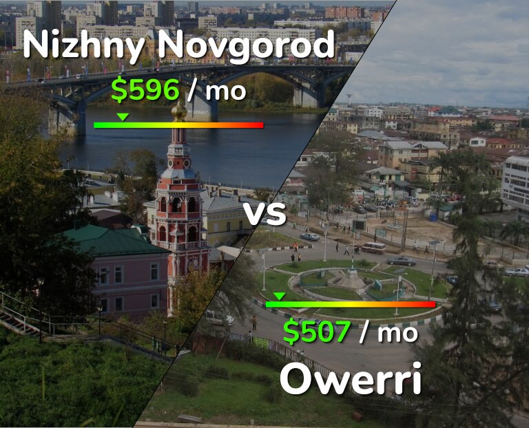 Cost of living in Nizhny Novgorod vs Owerri infographic
