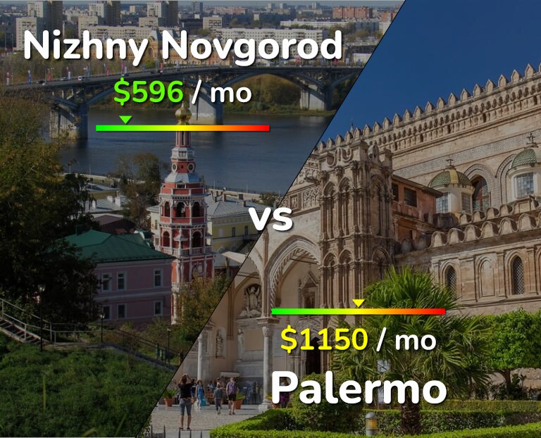 Cost of living in Nizhny Novgorod vs Palermo infographic