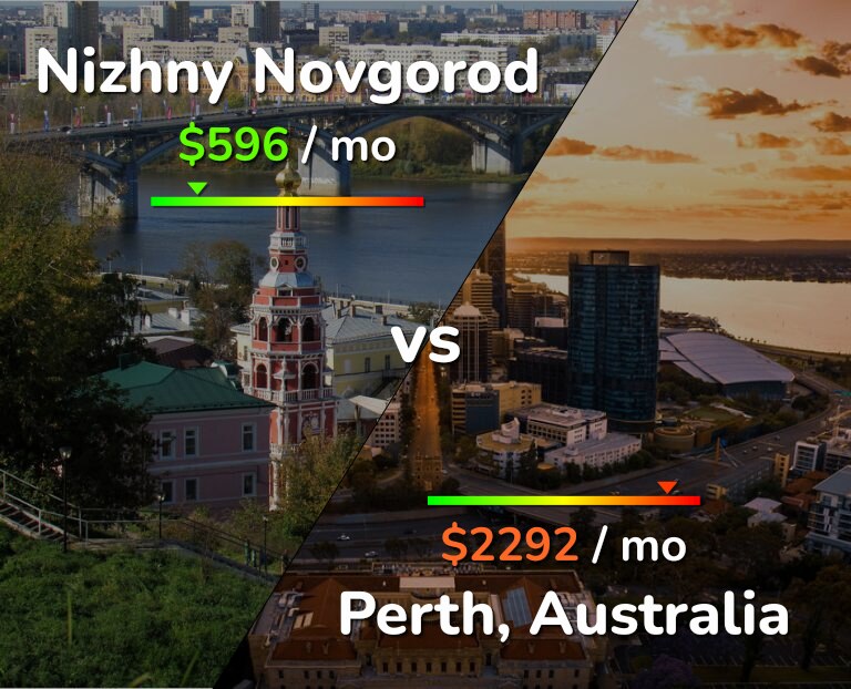 Cost of living in Nizhny Novgorod vs Perth infographic