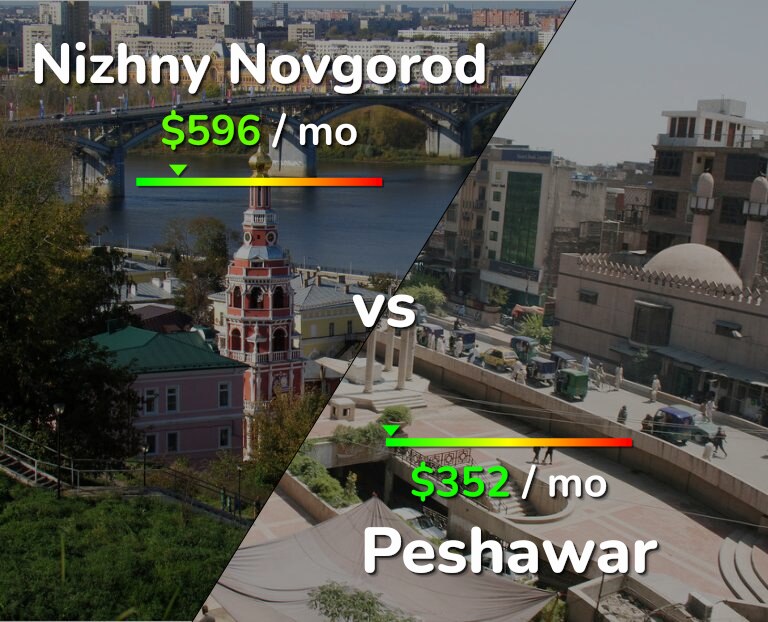 Cost of living in Nizhny Novgorod vs Peshawar infographic