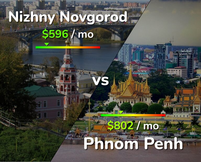 Cost of living in Nizhny Novgorod vs Phnom Penh infographic