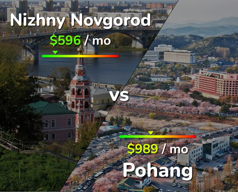 Cost of living in Nizhny Novgorod vs Pohang infographic