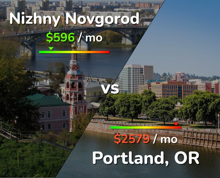Cost of living in Nizhny Novgorod vs Portland infographic