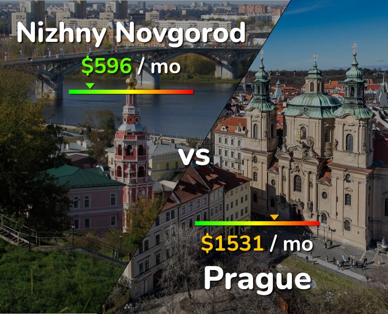 Cost of living in Nizhny Novgorod vs Prague infographic