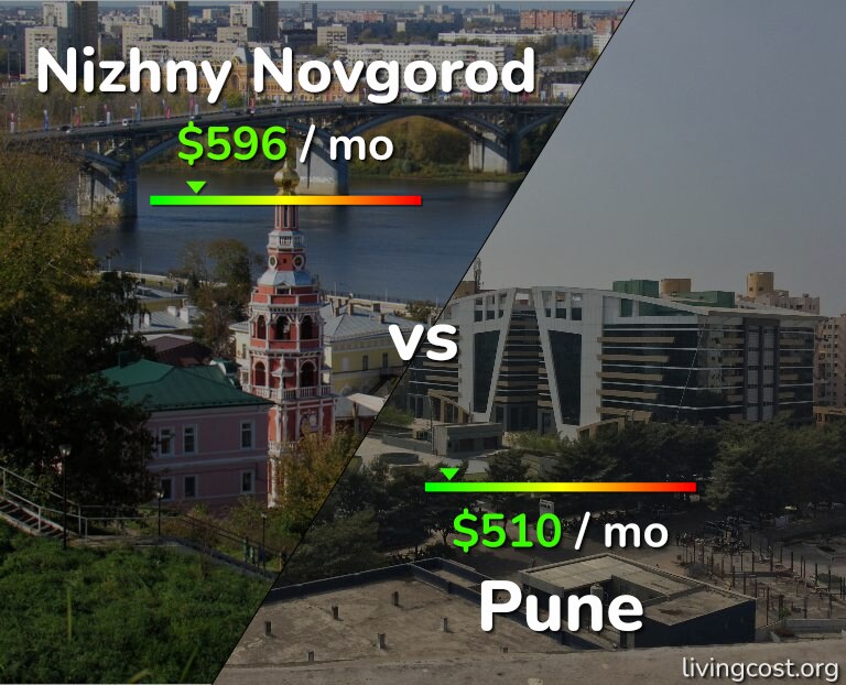 Cost of living in Nizhny Novgorod vs Pune infographic