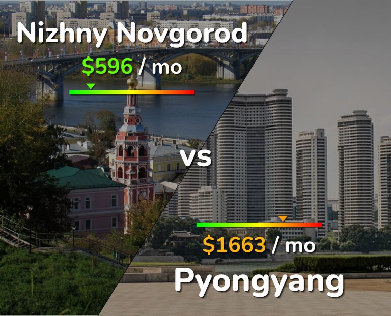 Cost of living in Nizhny Novgorod vs Pyongyang infographic