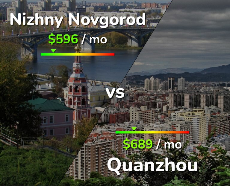 Cost of living in Nizhny Novgorod vs Quanzhou infographic