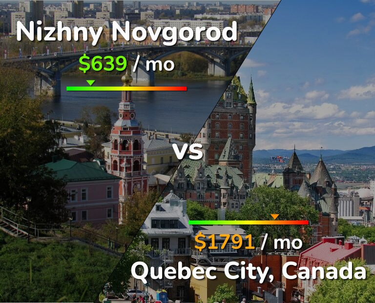 Cost of living in Nizhny Novgorod vs Quebec City infographic