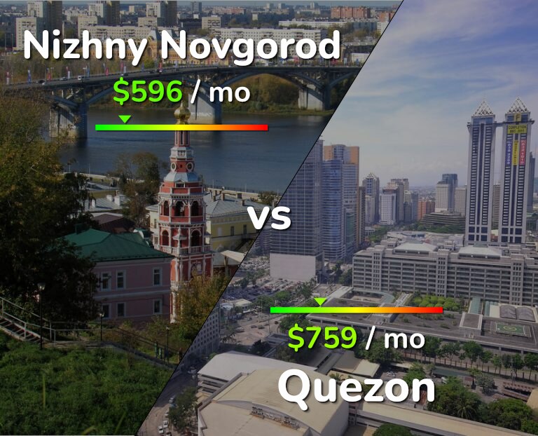 Cost of living in Nizhny Novgorod vs Quezon infographic