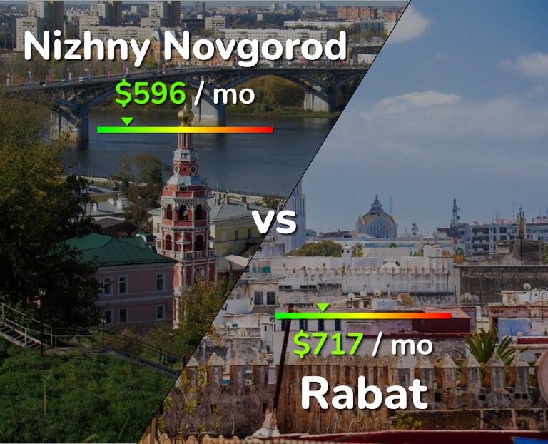Cost of living in Nizhny Novgorod vs Rabat infographic