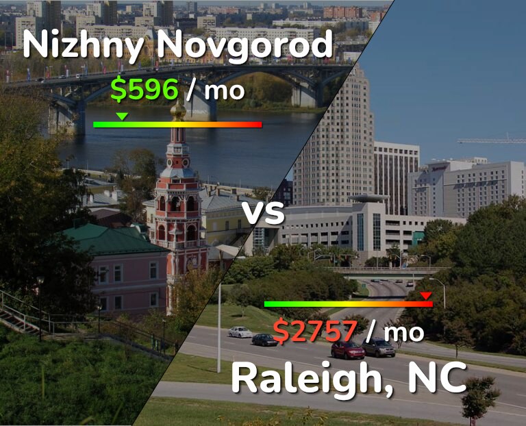 Cost of living in Nizhny Novgorod vs Raleigh infographic
