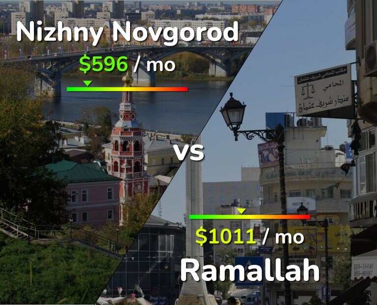 Cost of living in Nizhny Novgorod vs Ramallah infographic