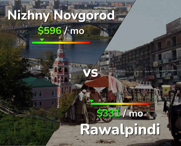 Cost of living in Nizhny Novgorod vs Rawalpindi infographic