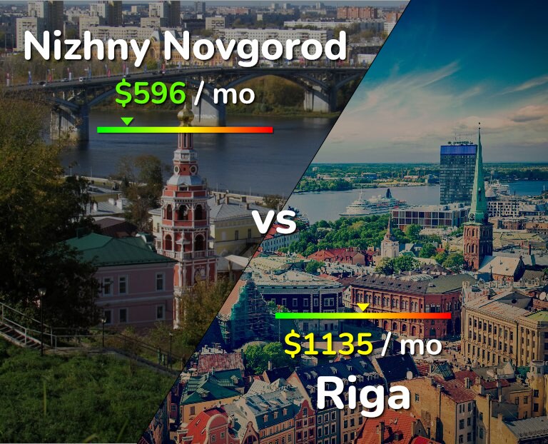 Cost of living in Nizhny Novgorod vs Riga infographic