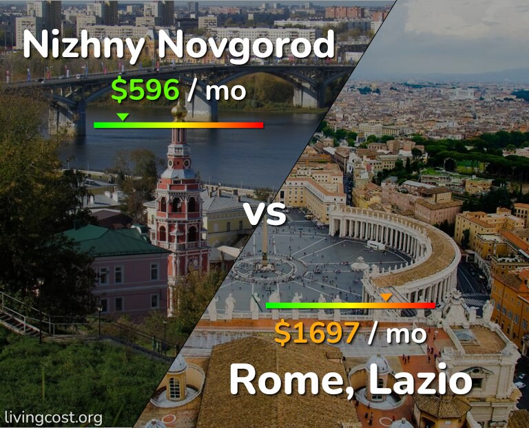 Cost of living in Nizhny Novgorod vs Rome infographic