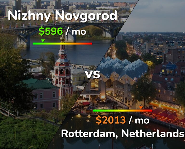 Cost of living in Nizhny Novgorod vs Rotterdam infographic