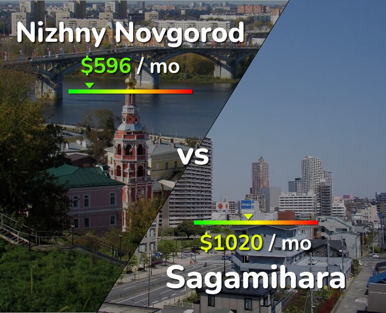Cost of living in Nizhny Novgorod vs Sagamihara infographic