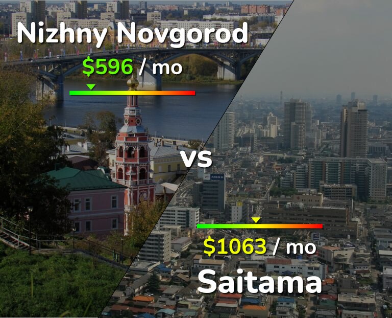 Cost of living in Nizhny Novgorod vs Saitama infographic