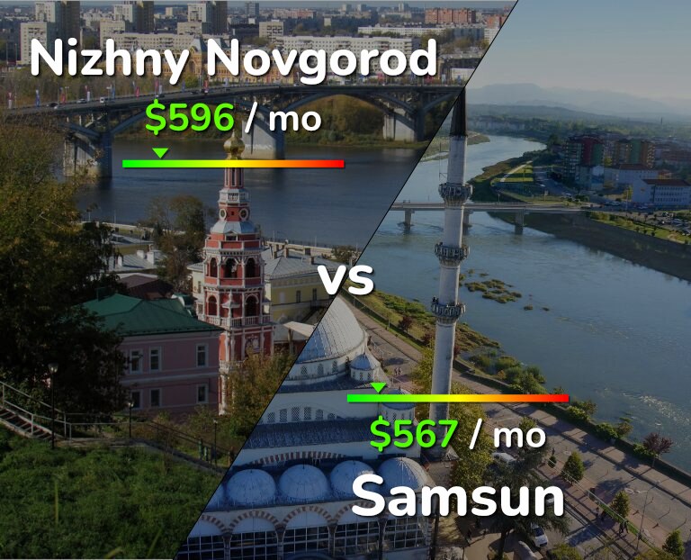 Cost of living in Nizhny Novgorod vs Samsun infographic
