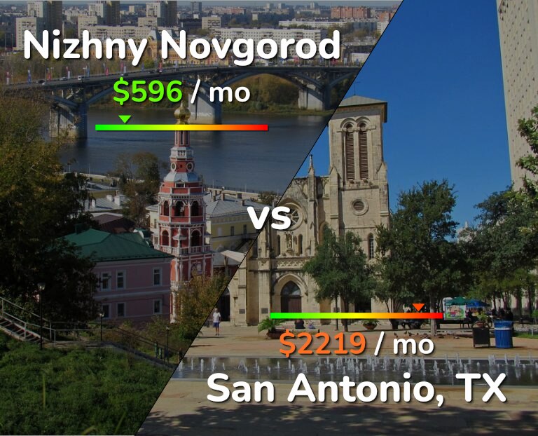 Cost of living in Nizhny Novgorod vs San Antonio infographic