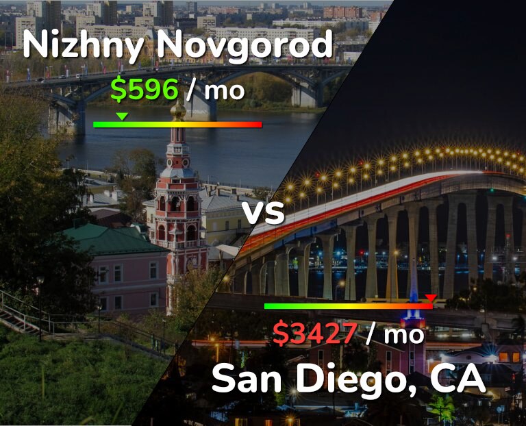 Cost of living in Nizhny Novgorod vs San Diego infographic