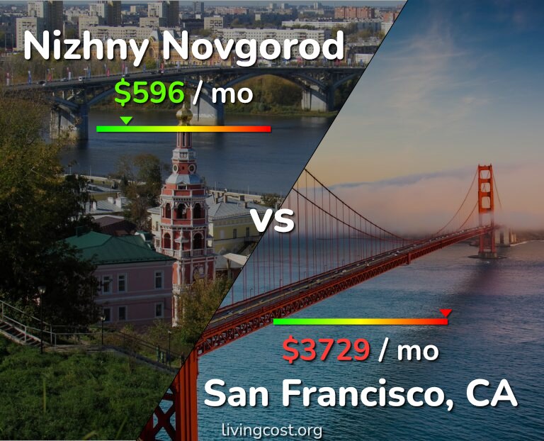 Cost of living in Nizhny Novgorod vs San Francisco infographic