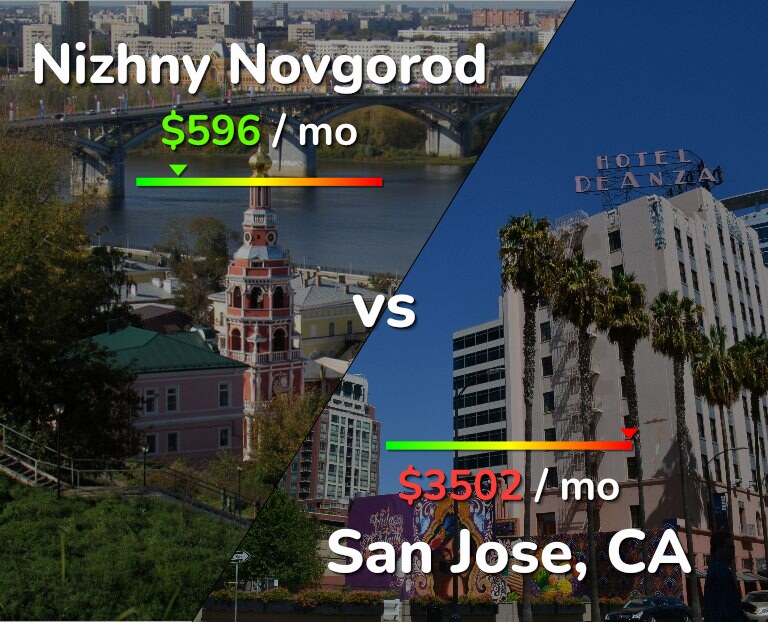 Cost of living in Nizhny Novgorod vs San Jose, United States infographic