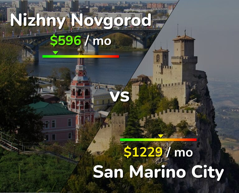 Cost of living in Nizhny Novgorod vs San Marino City infographic