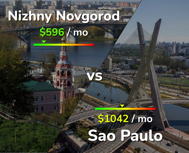 Cost of living in Nizhny Novgorod vs Sao Paulo infographic