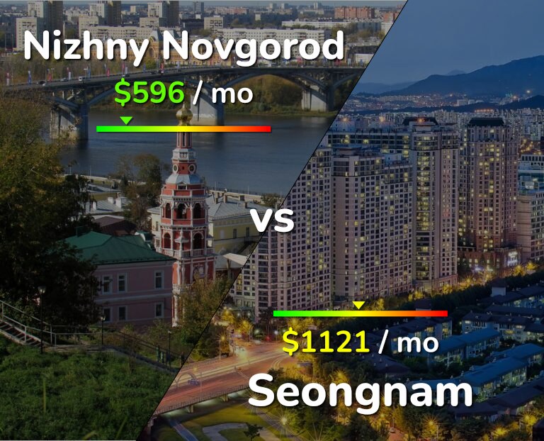 Cost of living in Nizhny Novgorod vs Seongnam infographic