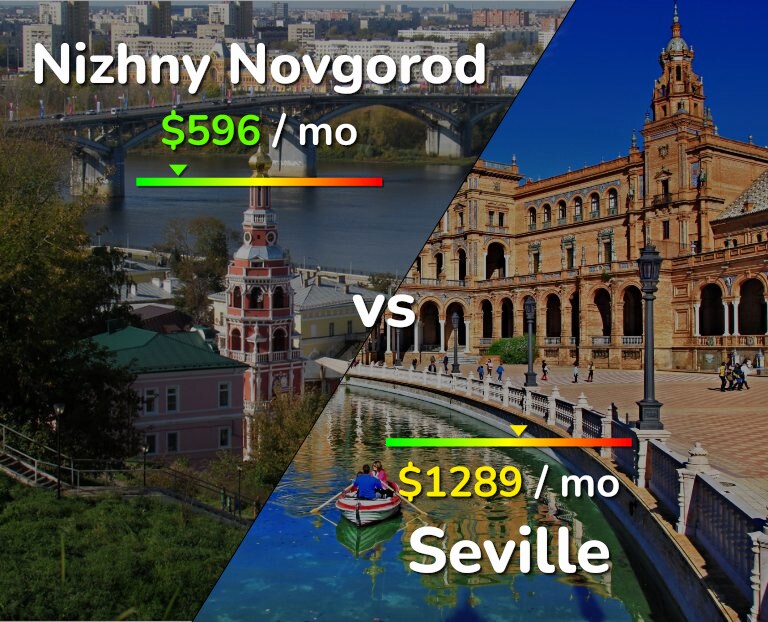 Cost of living in Nizhny Novgorod vs Seville infographic