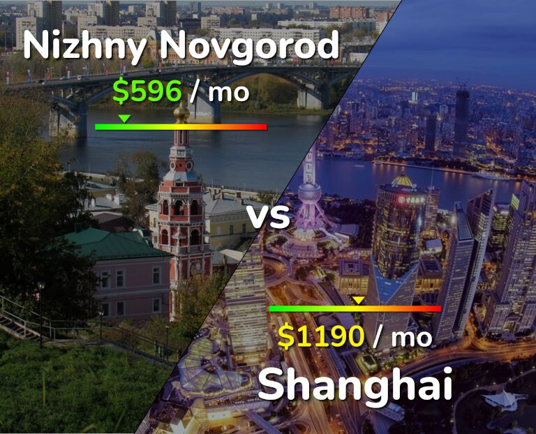 Cost of living in Nizhny Novgorod vs Shanghai infographic