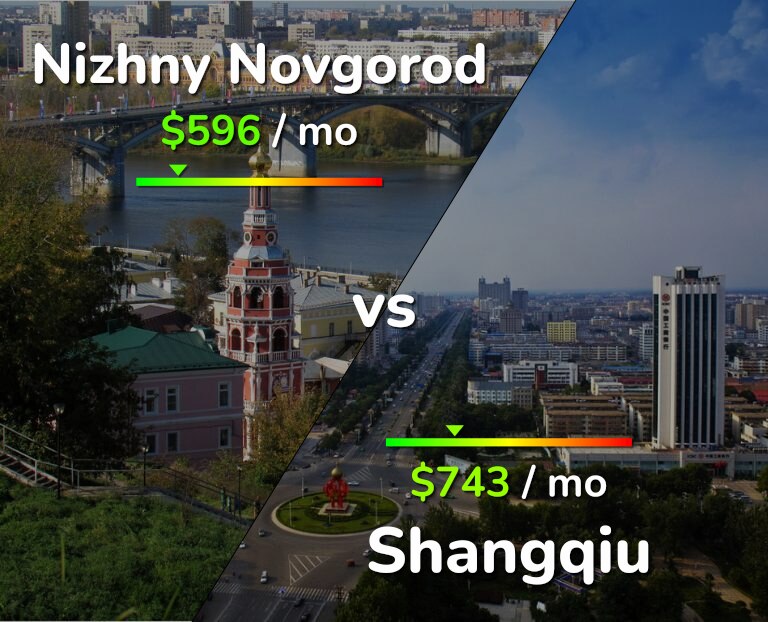 Cost of living in Nizhny Novgorod vs Shangqiu infographic