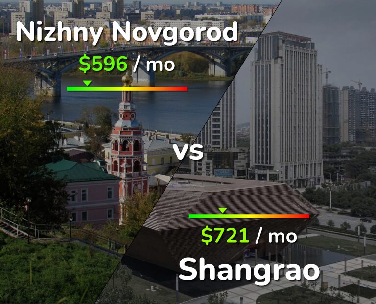 Cost of living in Nizhny Novgorod vs Shangrao infographic