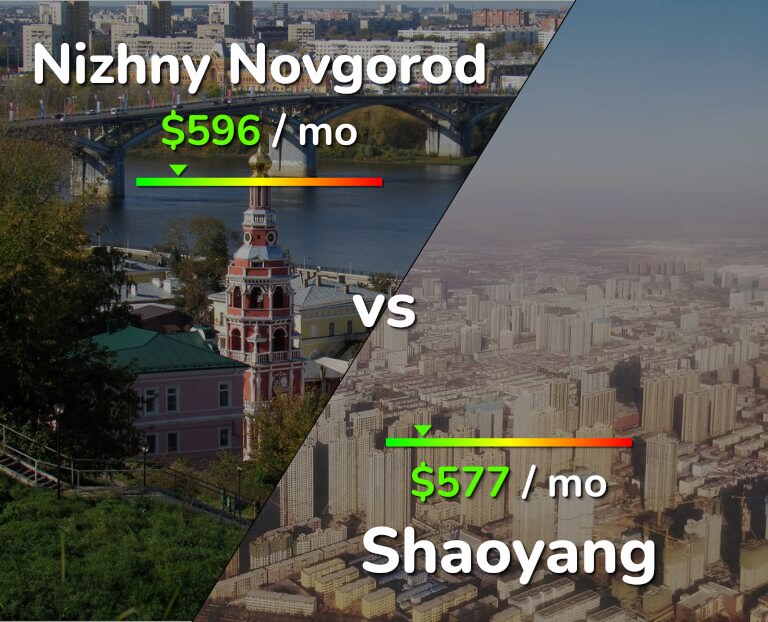 Cost of living in Nizhny Novgorod vs Shaoyang infographic