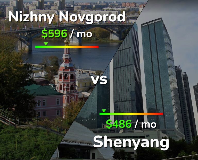 Cost of living in Nizhny Novgorod vs Shenyang infographic
