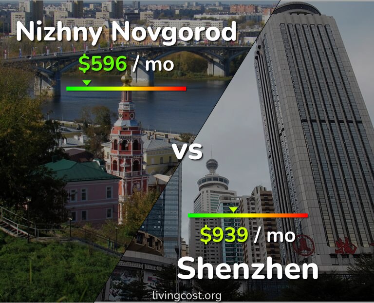 Cost of living in Nizhny Novgorod vs Shenzhen infographic