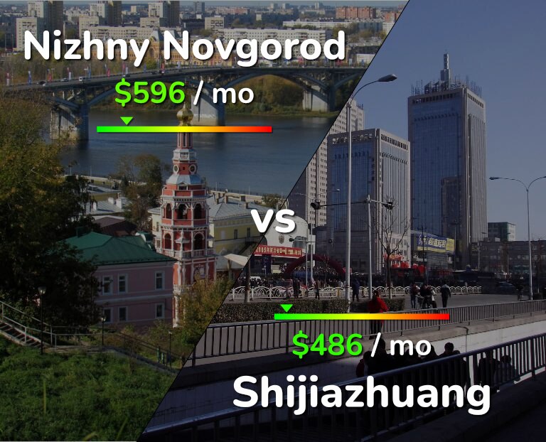 Cost of living in Nizhny Novgorod vs Shijiazhuang infographic