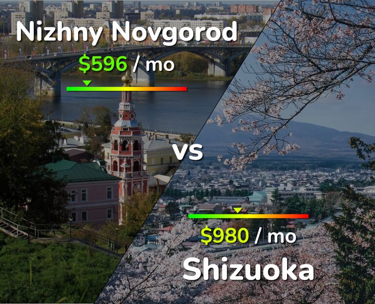 Cost of living in Nizhny Novgorod vs Shizuoka infographic